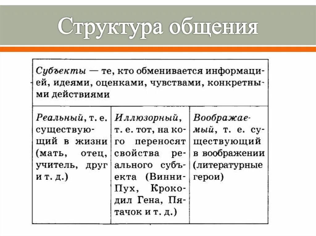 Субъектом общения является. Субъекты общения. Структура общения. Структура общения субъект. Что такое "субъект-субъектная коммуникация"?.