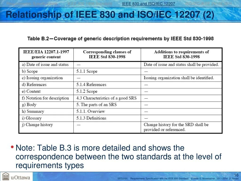 Iso iec ieee 29148 2011. Ieee 830. iso/iec/ieee 12207:2017. iso/iec/ieee. ieee iso.