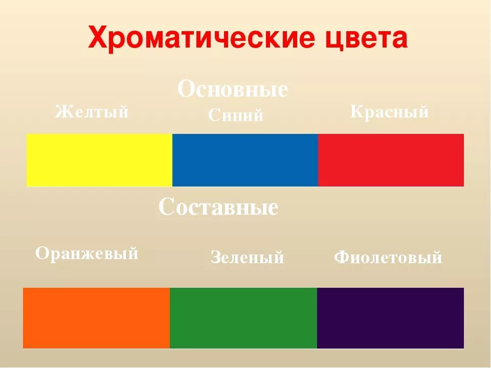 Определи составные цвета. Составные цвета. Сложные цвета. Составной красный цвет. Основные и дополнительные цвета.