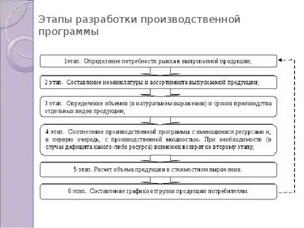 Цель разработки производственного процесса