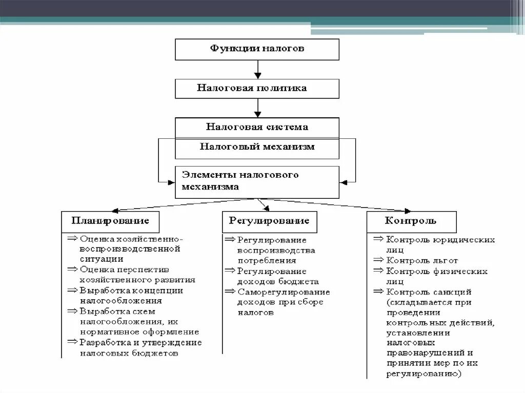 Налоговая система схема. Налоговой системы Республики Казахстан. Уровни налоговой системы Казахстана. Основные функции налоговой системы. Этапы становления налоговой