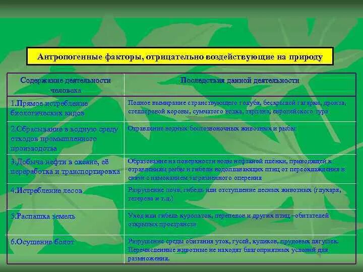 Негативные факторы природного среды. Антропогенные факторы положительные и отрицательные. Влияние антропогенных факторов. Типы антропогенных воздействий. Антропогенные воздействия на природу таблица.