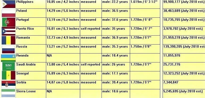 До скольки растет мужской половой. Средний размер члена таблица по странам. Среднестатистический размер члена по странам таблица. Средние Размеры членов по странам. Среднестатистический размер мужского полового органа.