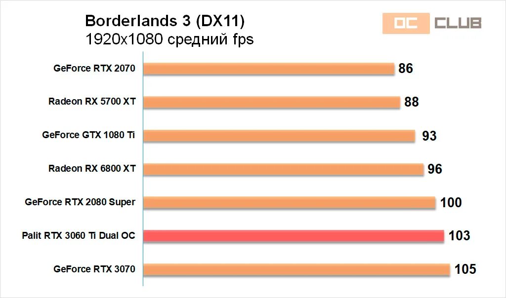 Gtx 3060 сравнение