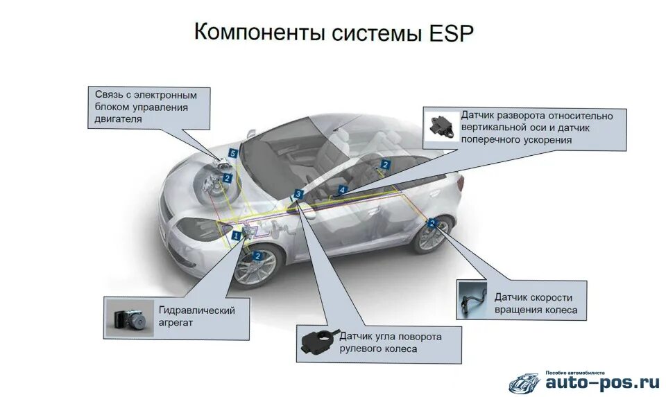 Система элементом которой является данная система. Система стабилизации ESP значок. Датчик ESP на sx4. Компоненты системы ESP. Система ESP В автомобиле что это.