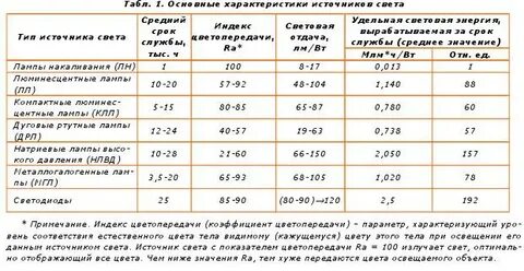 Характеристики источников света