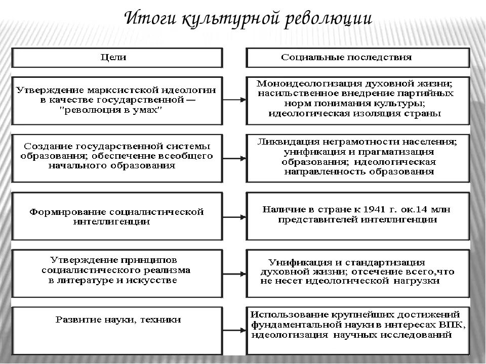 Цели культурной революции в СССР 1930. Культурная революция в СССР таблица. Задачи культурной революции в СССР. Итоги культурной революции в СССР.