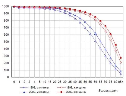 Процент людей доживших до 80 лет