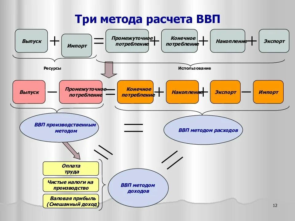 Способы расчета ввп. Способы расчета ввп