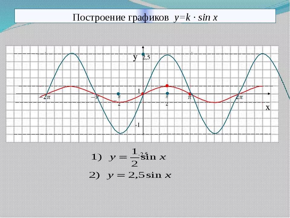 Функции y sin x y cosx. Построение Графика функции y=2sinx + 1. Y=-2sinx/2+1 функция. Y 2sinx график функции. Y 1/2 sinx график тригонометрической функции.