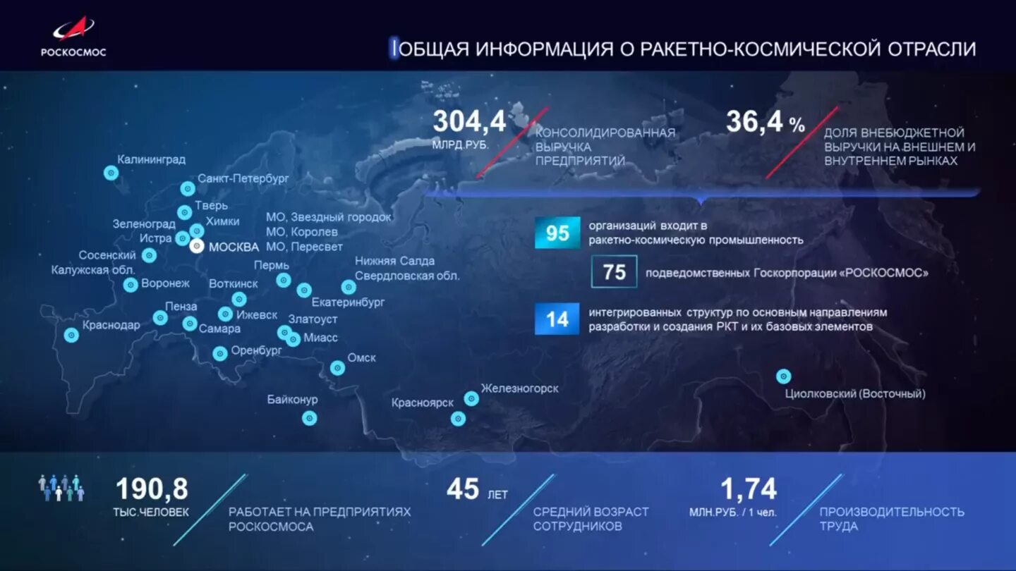 Управление ракетно космической промышленностью. Предприятия Роскосмоса. Структура космической отрасли России. Предприятия космической отрасли России. Российские космические компании.