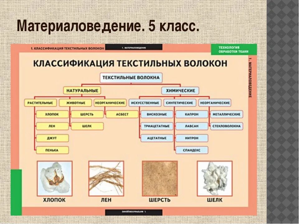 Технология виды материалов