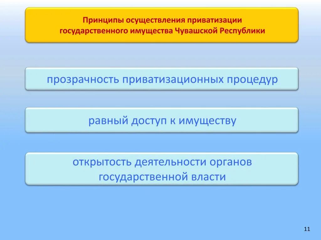 Органы власти Чувашской Республики. Принципы осуществления государственной власти. Органы гос власти Чувашской Республики. Принципы приватизации государственного имущества. Реализации принципов открытости