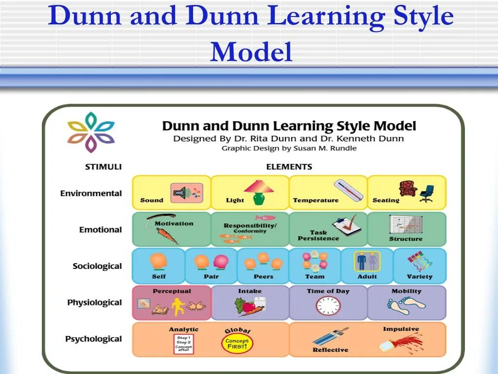 Learning style is. Types of learning styles. different learning styles. visual learning style. what is the learning style.