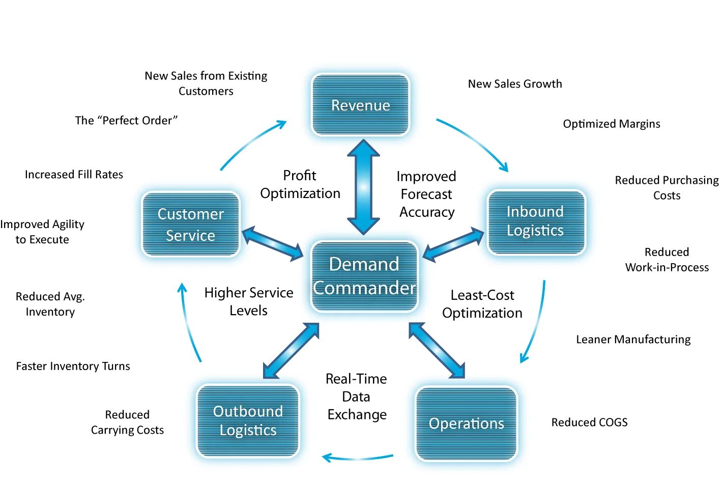 Planning and forecasting. Demand planning accuracy. Revenue growth Management. Форсайт и Форкаст. Forecast planning