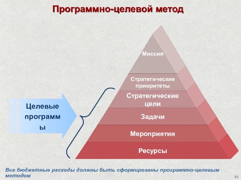 Программно-целевое планирование. Программно-целевой метод планирования. Методология программно-целевого планирования. Программно-целевой метод планирования подходы