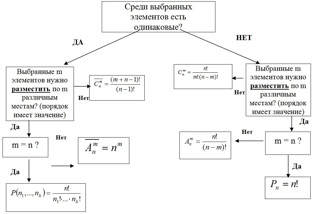 Теория вероятностей блок 1. Основные формулы теории комбинаторики. Формулы комбинаторики в теории вероятностей. Формулы комбинаторики схема. Основная формула комбинаторики.