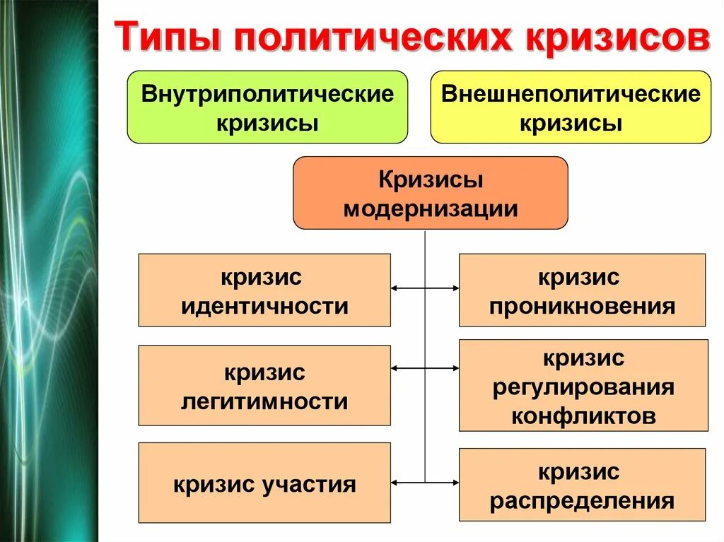 Типами политического развития является