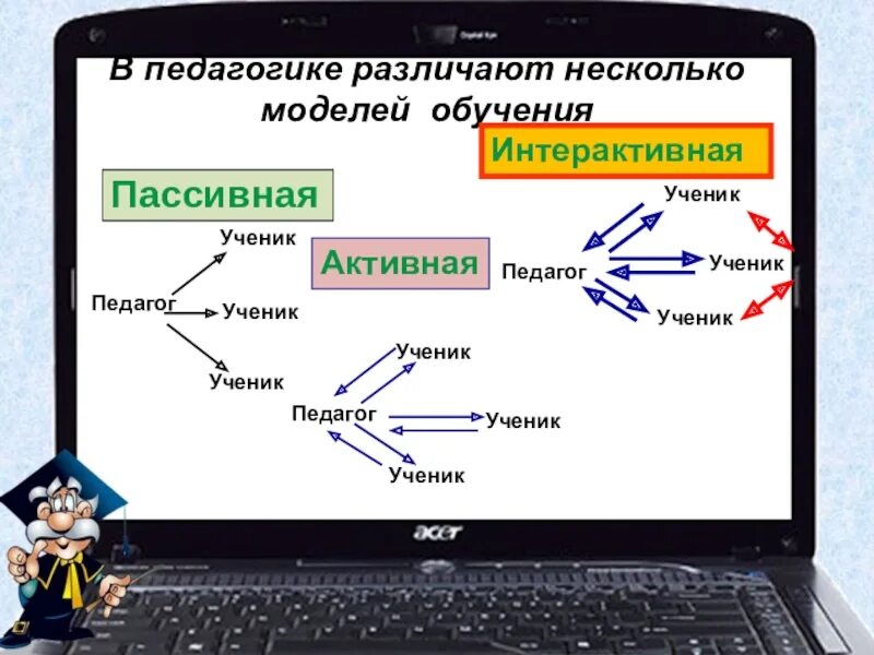 Отличать некоторых. Интерактивная модель обучения. Пассивная активная и интерактивная модель обучения. Пассивная модель обучения. Интерактивное обучение.