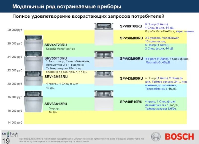 1 srv ru. Посудомоечная машина Bosch SRV 43m63. Посудомойка бош spv40e10ru. Продолжительность режимов посудомоек Bosch. Spv40e00ru 4 программы.