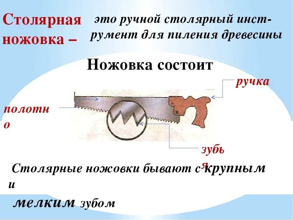 Части ножовки. Конструктивные элементы пилы ножовки. Строение ножовки по дереву. Из чего состоит ножовка по дереву. Современные механические ножовки для резания металла.