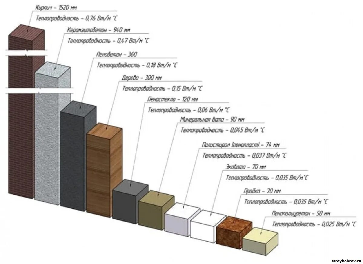 Толщина стены 150 мм. Теплоизоляционные свойства строительных материалов таблица. Таблица теплоизоляции строительных материалов. Теплопроводность стеновых материалов сравнение. Коэффициент теплопроводности материалов таблица.