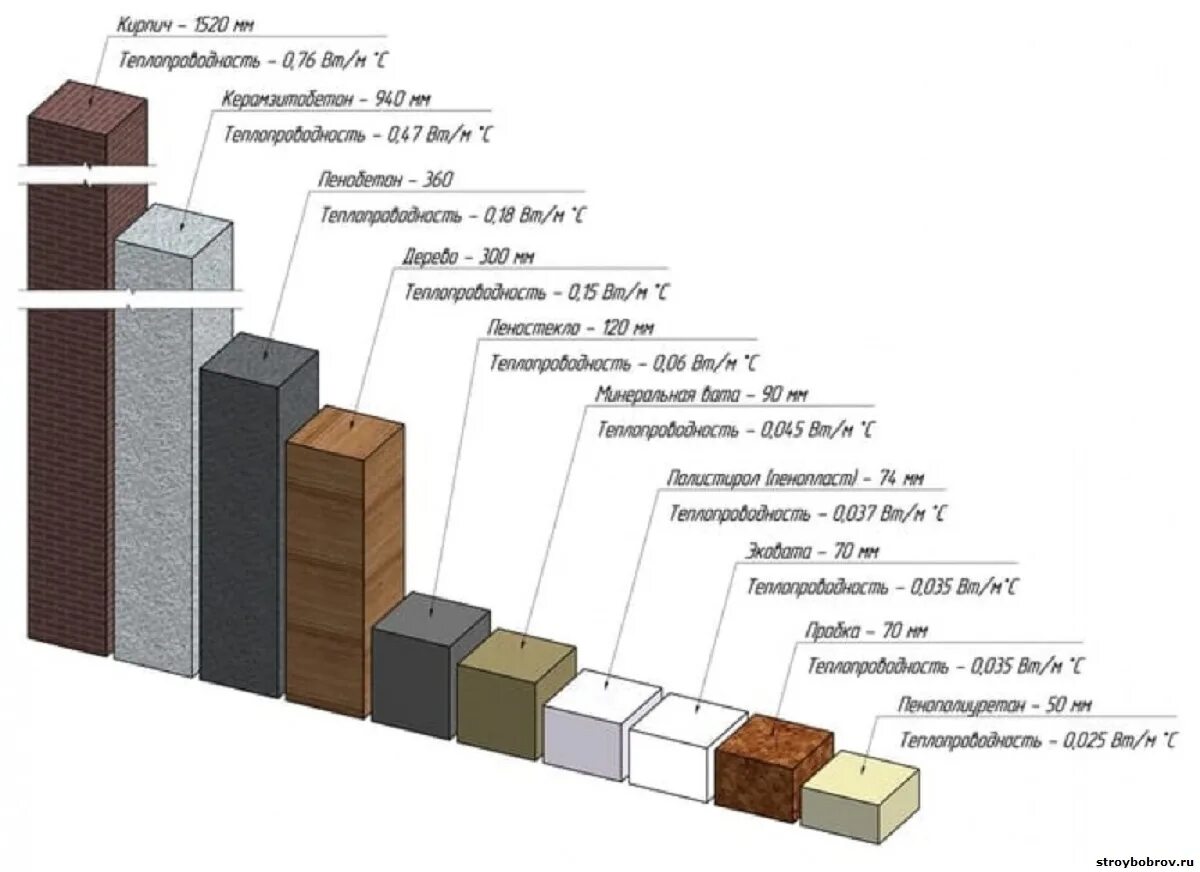 Утеплитель для каркасного дома какой плотности. Теплоизоляционные свойства строительных материалов таблица. Таблица теплоизоляции строительных материалов. Теплопроводность стеновых материалов сравнение. Коэффициент теплопроводности материалов таблица.