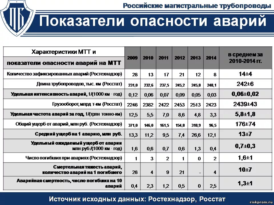 Какие показатели риска опасности аварий на опо