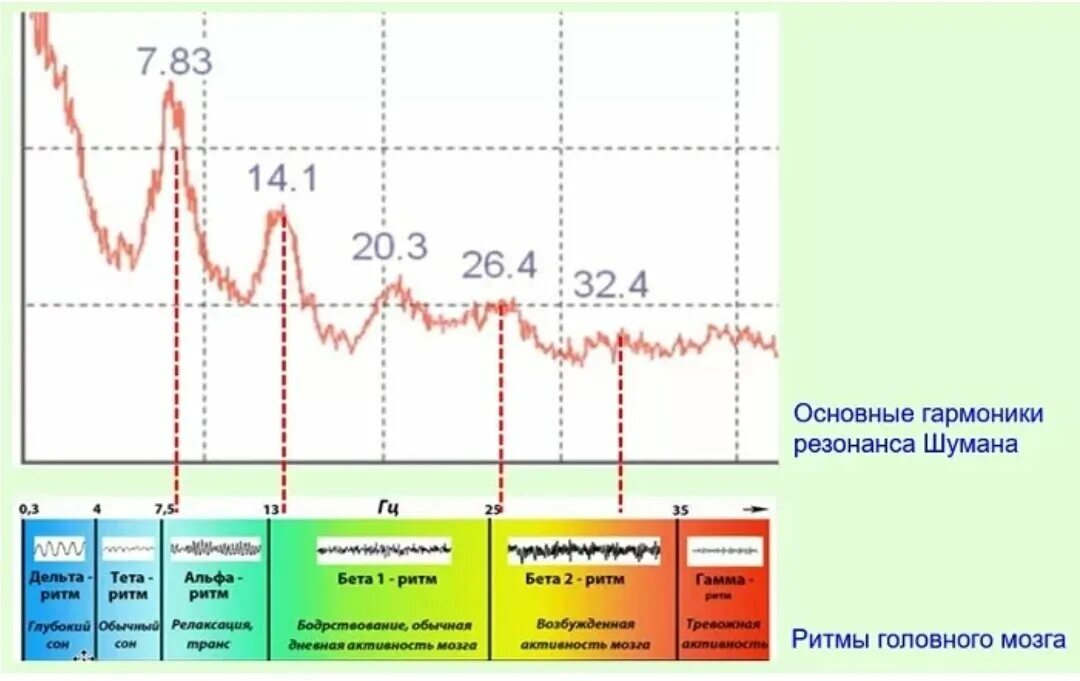 Вибрации земли. Частота резонанса шумана. Частота земли сегодня. Частота вибрации земли сегодня. Частота резонанса шумана.