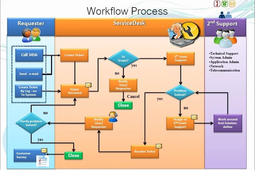 Система класса workflow это. Service Desk схема. Service Desk схема работы. Схема workflow. Processing site