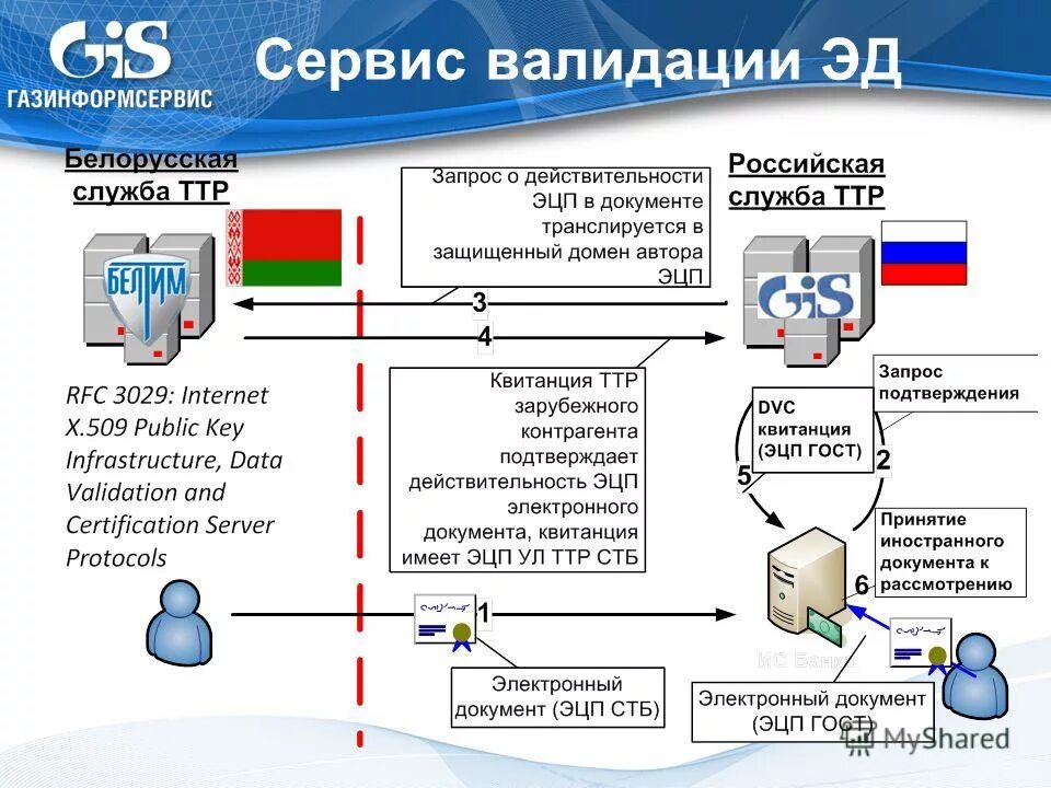 Защита информации электронного документа