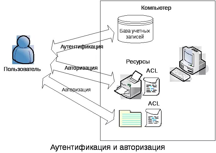 Осуществляется авторизация. Системы аутентификации пользователей схема. Схема процедуры аутентификации. Идентификация аутентификация авторизация. Двухфакторная аутентификация схема.