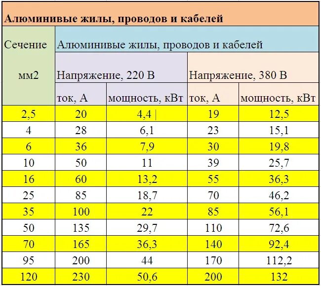 Сечение провода в зависимости от тока. Сечение кабеля нагрузка КВТ. 4 КВТ сечение провода. Сечение провода 380. 9 КВТ сечение кабеля.