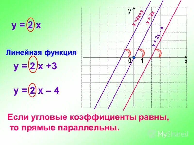 В каких точках y kx b