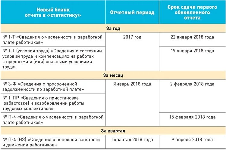 Срок сдачи. Сроки сдачи отчетности ИП. Список отчетов сдачи отчетности. Какие отчеты надо сдавать в налоговую. Какие отчеты сдавать предпринимателям.