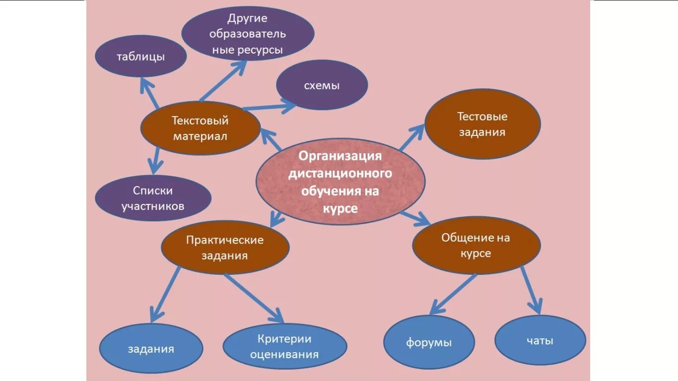 Составляющие обучения детей. Ментальная схема современного процесса обучения. ментальная карта педагогический процесс. интеллект карта педагогический процесс. ментальная схема современного процесса обучения в доу.