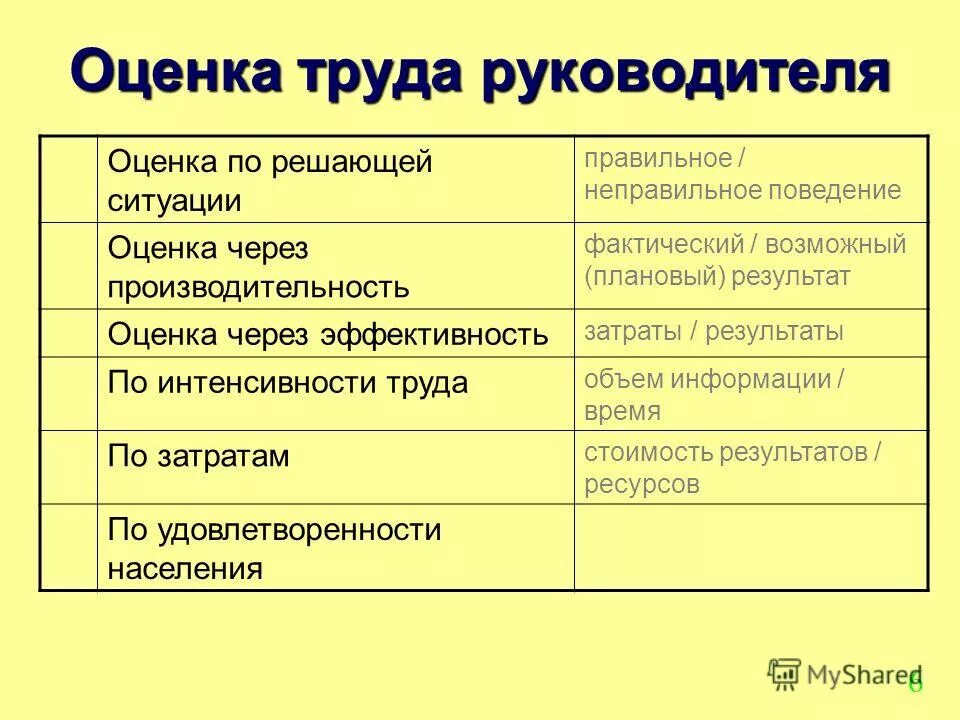 Содержание труда руководителя. Содержание труда руководителя