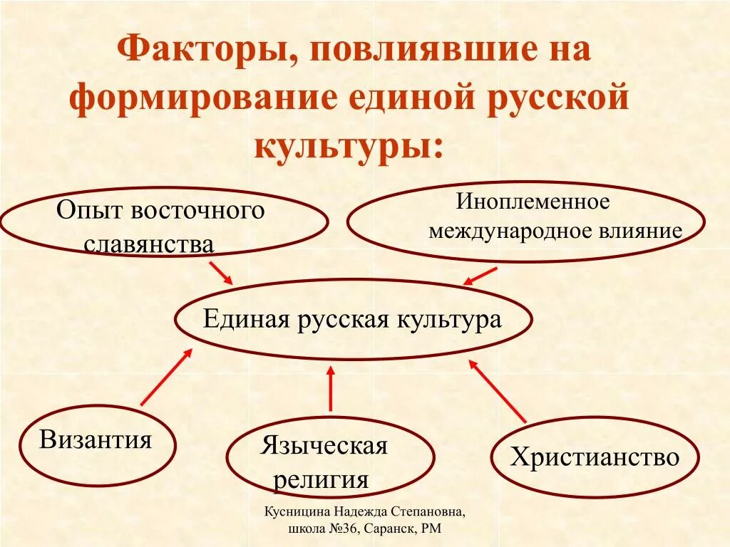 Факторы развития современной россии. Факторы формирования культуры древней Руси. Факторы влияющие на формирование русской культуры. Факторы влияющие на развитие культуры. Факторы повлиявшие на развитие русской культуры.