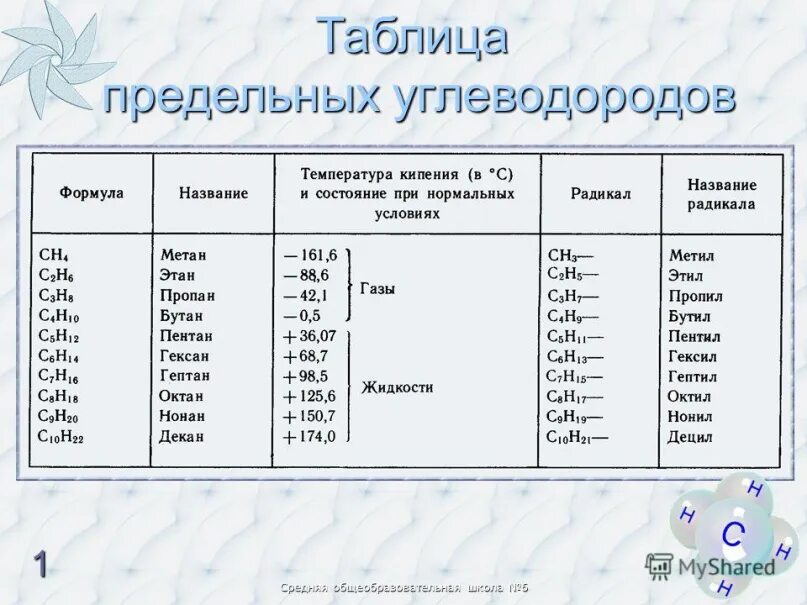 10 формул углеводорода. Предельные и непредельные углеводороды таблица. Формулы предельных углеводородов таблица. Предельные углеводороды таблица. Название предельных углеводородов.