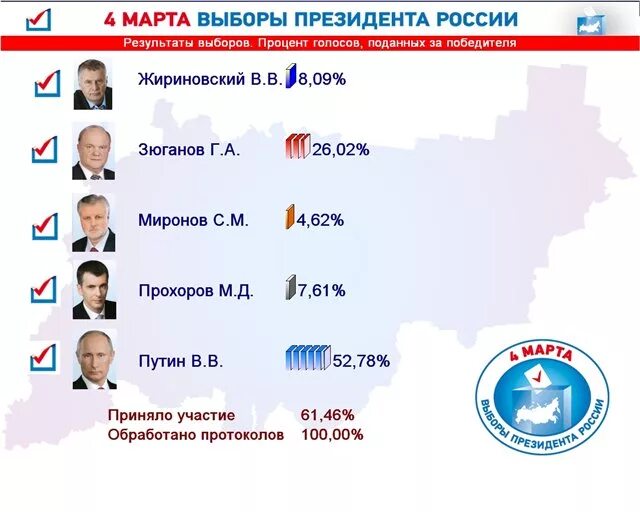 Результаты выборов президента в крыму. Итоги выборов президента РФ. Вбоборы Презетента Росси. Выборы презинета Росси. Выборы президента России 2014.