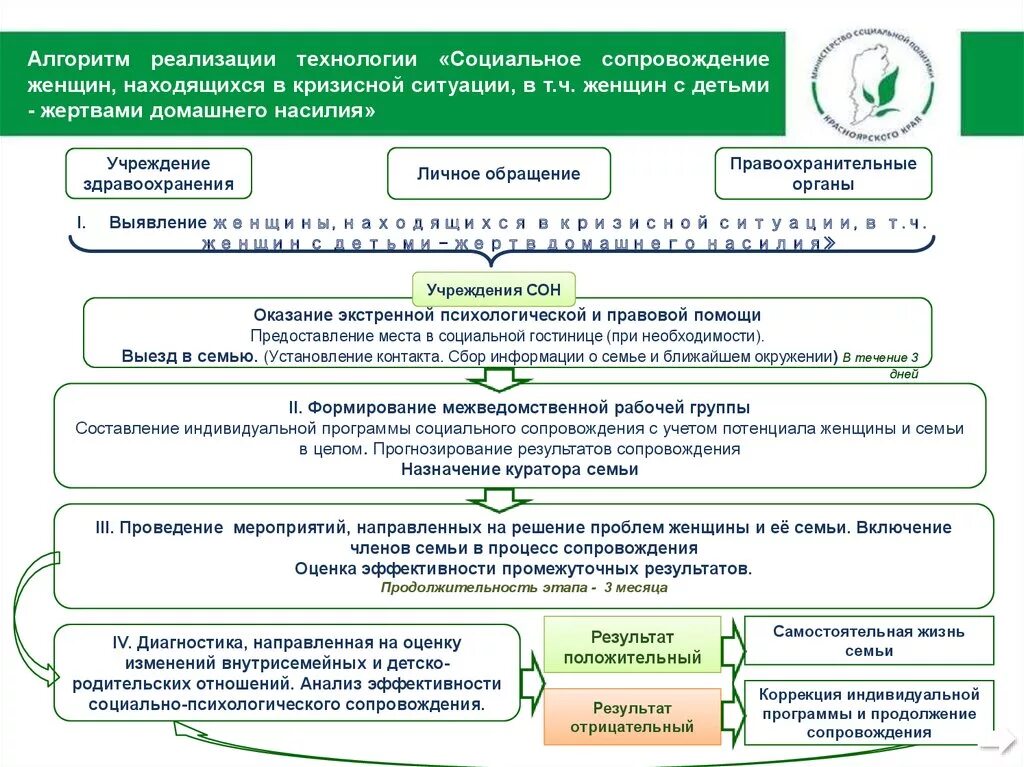 Алгоритм реализации программы. Алгоритм социальной работы с жертвами насилия. Технологии социальной работы с женщинами. Алгоритм сопровождения семьи. Алгоритм работы с семьей.