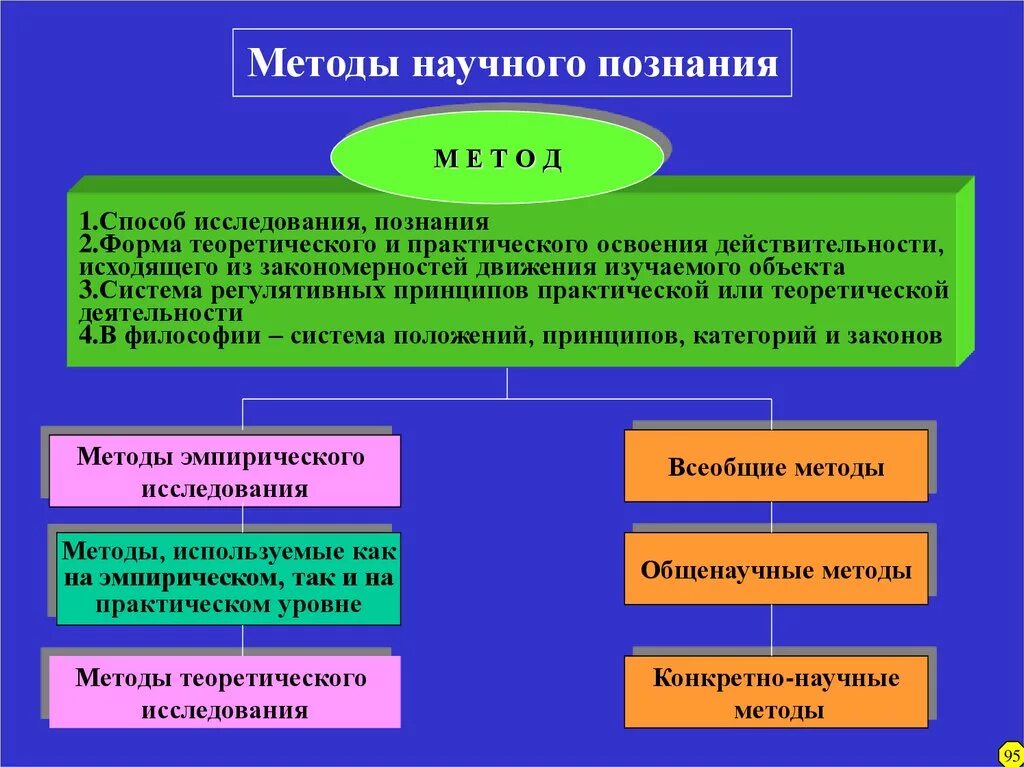 Как еще принято называть логическую форму познания. Метод научного познания это в философии. методология научного познания философия. методология познания в философии. философия и методология научного знания.