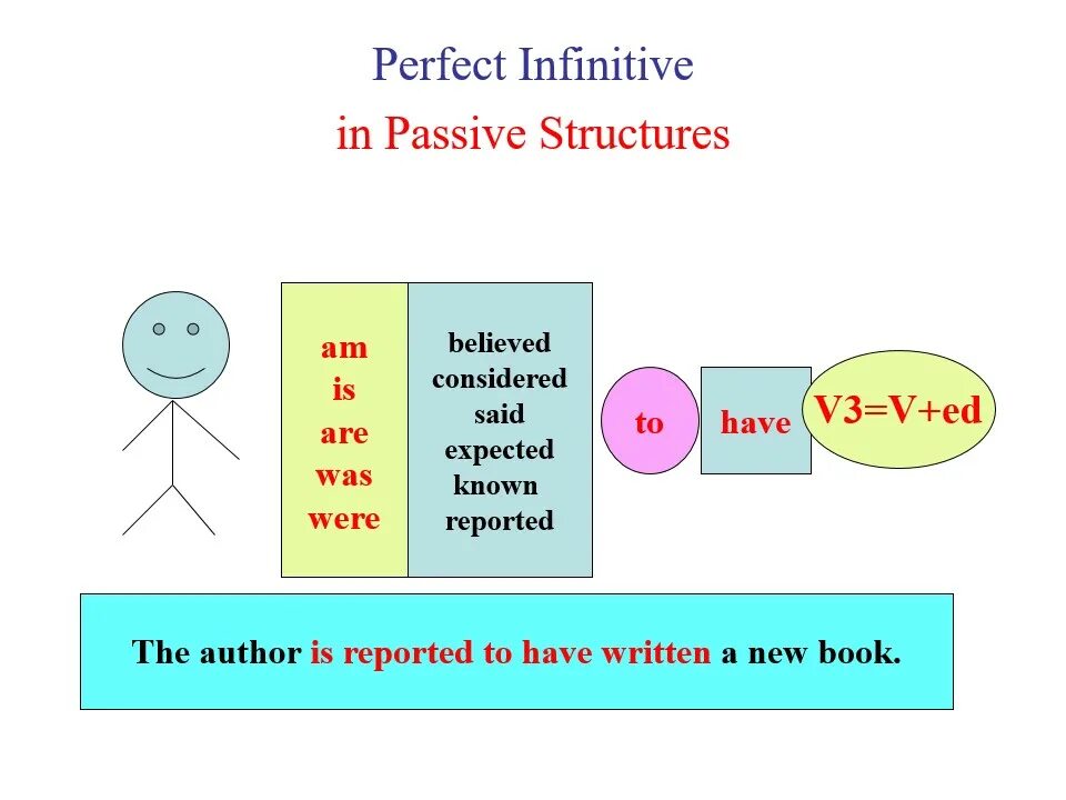 Passive structures with the Infinitive в английском языке 10 класс. Passive structures with the Infinitive в английском. Passive reporting structures. Infinitive в английском языке. Was considered перевод