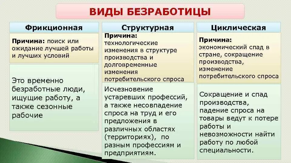 Причиной фрикционной безработицы может быть. Фрикционная 2) структурная циклическая. Фрикционная структурная и циклическая безработица. Виды безработицы фрикционная структурная циклическая сезонная. Виды безработицы фризонная.