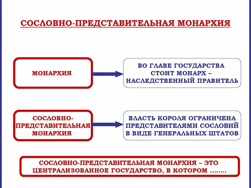 Эволюция сословно представительной монархии в абсолютную. Сословно-представительная монархия. сословная монархия это. признаки сословно представительной монархии. сословно-представительная монархия (xiv—xv вв.).
