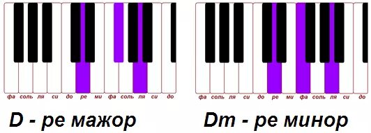 Ре минор на фортепиано. Аккорд ре минор на пианино. Гамма соль мажор на пианино. Аккорд ля минор на пианино. Аккорд соль мажор на пианино.