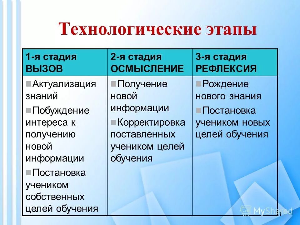 Этапы вызов осмысление