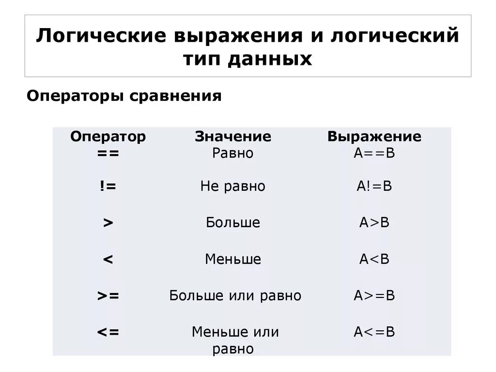 Логические операции в python. Функции алгебры логики в питоне. Математические и логические операции питон. Логические операции в питоне or and. Таблица логических функций питон.