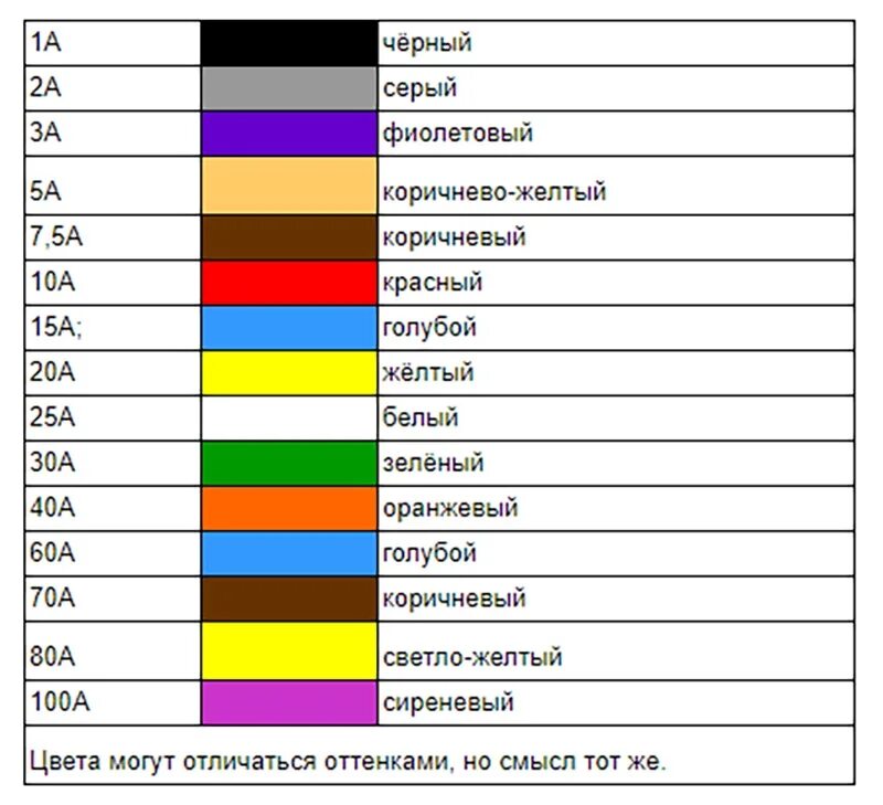 Значение цветов машин игра. Цветовая маркировка автомобильных предохранителей. Цветовая маркировка плавких предохранителей. Номиналы автомобильных предохранителей по цветам. Автомобильные предохранители по цветам.