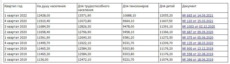 Прожиточный минимум 2024 для инвалидов 2 группы. Прожиточный минимум в России в 2022 году. Прожиточный минимум в России в 2022 таблица. Прожиточный минимум в России в 2022 размер. Прожиточный минимум по России 2022 году.